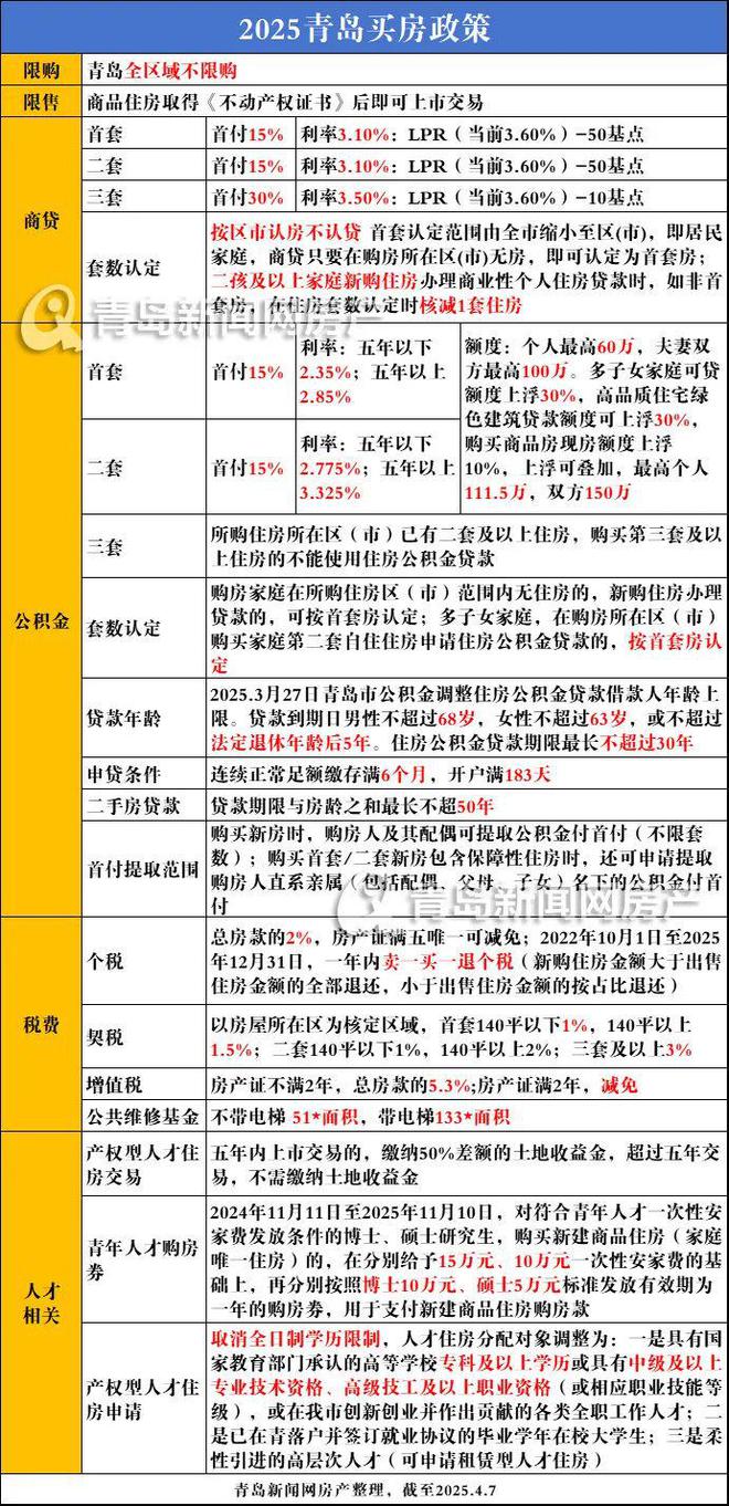 青岛市首套房贷款政策_买第四套房可以公积金贷款吗_青岛市公积金新政
