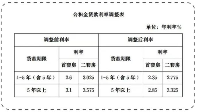 惠州住房公积金贷款利率调整！2025 年 5 月 8 日后有新变化？