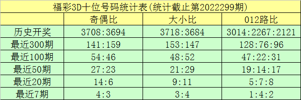 3d最近基本走势图300期_3d最近300期走走势图_近期的走势图