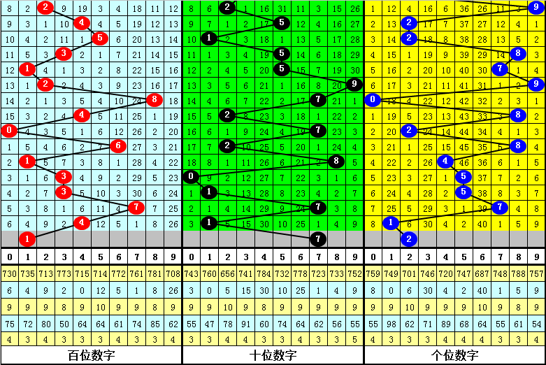 3d最近基本走势图300期_近期的走势图_3d最近300期走走势图