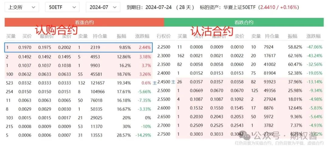 个人投资者开通期权的条件_上证50ETF期权操作_期权交易方式
