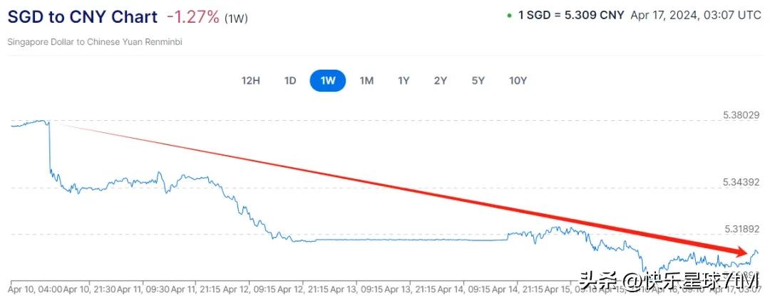 新加坡汇款回国汇率_新元兑人民币汇率上升_新加坡元人民币汇率走势