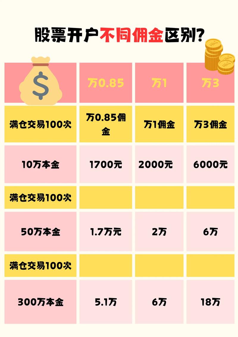 股票开户佣金_股票买卖有哪些费用_证券账户开户流程