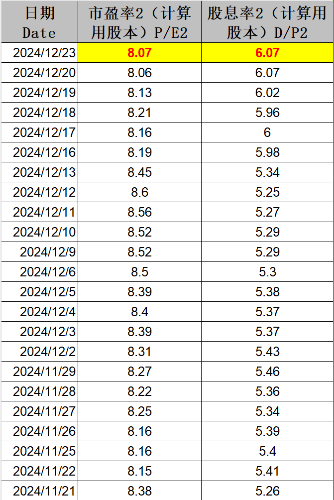 近期股债性价比指标上行，高股息资产迎来配置机遇？