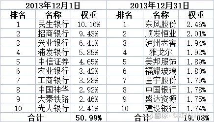 中证红利指数股息率加权_中证红利股息率历史_中证红利指数市值成交额调整