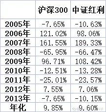 中证红利指数市值成交额调整_中证红利指数股息率加权_中证红利股息率历史