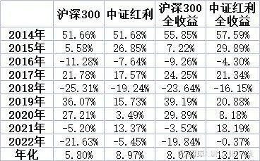 中证红利指数市值成交额调整_中证红利指数股息率加权_中证红利股息率历史
