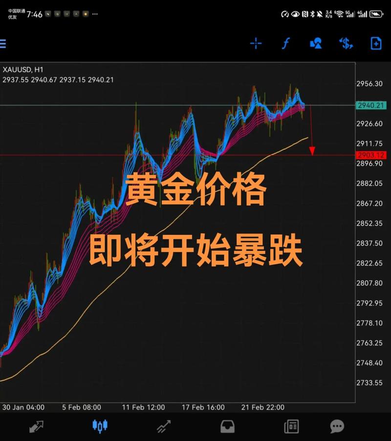 投资黄金前必知！掌握黄金价格走势及查询走势图方法