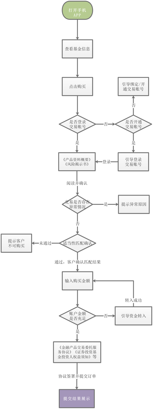基金交易操作步骤_基金开户后交易流程_股票开户后当天操作