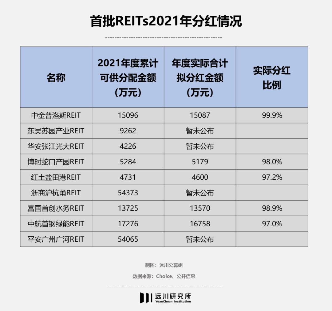 REITs基金投资风险_公募REITs基金发行表现_类reits是资产证券化吗