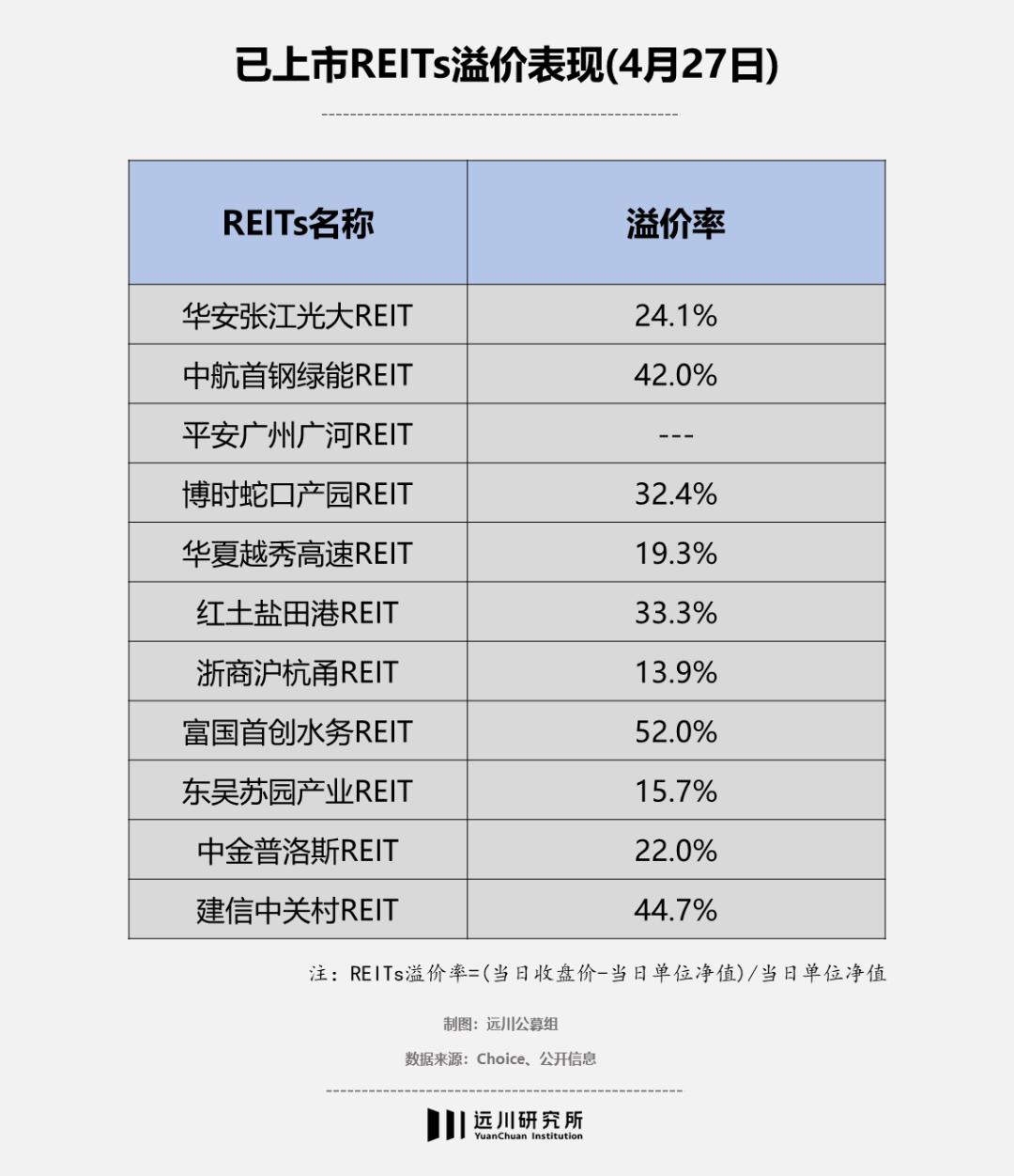 类reits是资产证券化吗_公募REITs基金发行表现_REITs基金投资风险