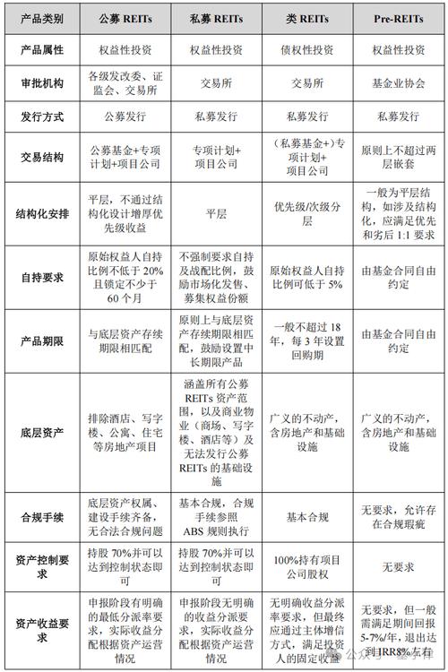 公募REITs基金发行表现_REITs基金投资风险_类reits是资产证券化吗