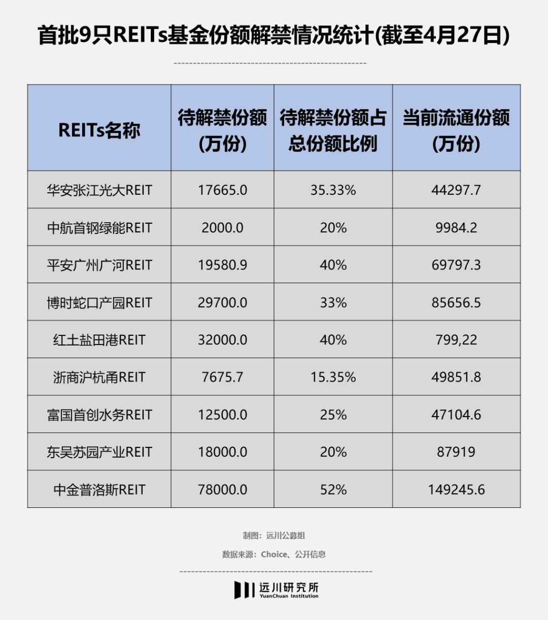 公募REITs基金发行表现_类reits是资产证券化吗_REITs基金投资风险