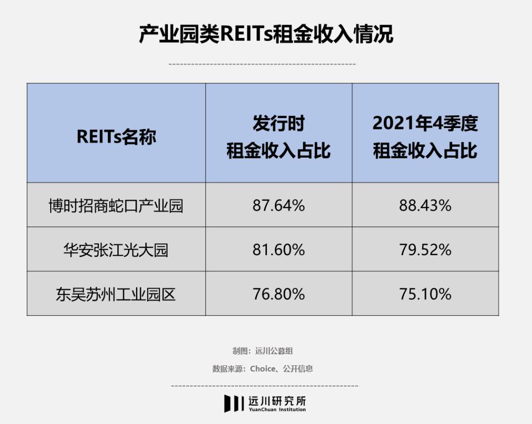 类reits是资产证券化吗_REITs基金投资风险_公募REITs基金发行表现