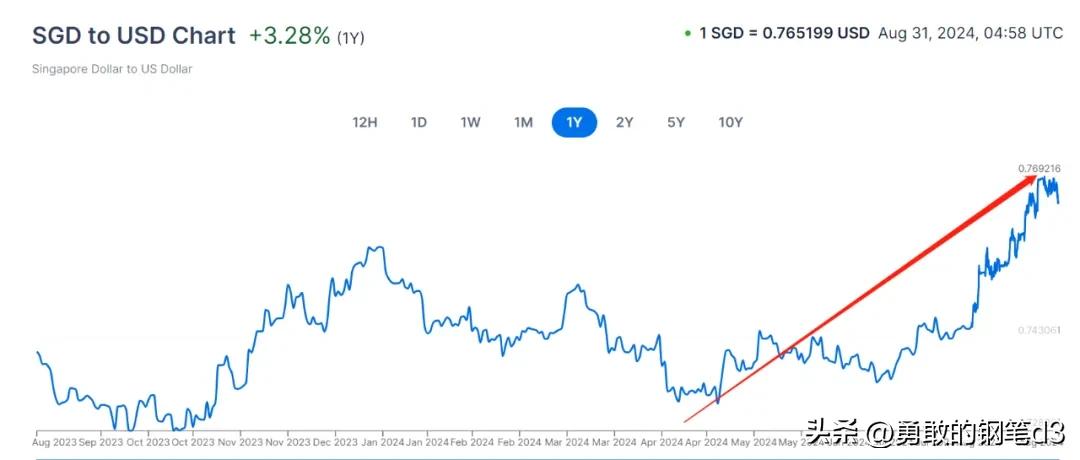 新加坡元人民币汇率走势_新币兑人民币汇率预测_新加坡金管局货币政策放宽