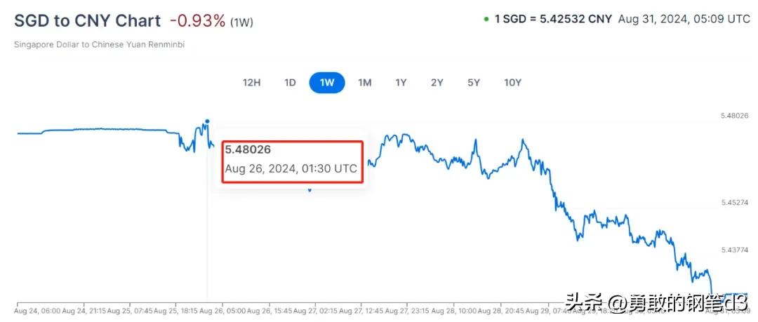 新加坡金管局货币政策放宽_新币兑人民币汇率预测_新加坡元人民币汇率走势