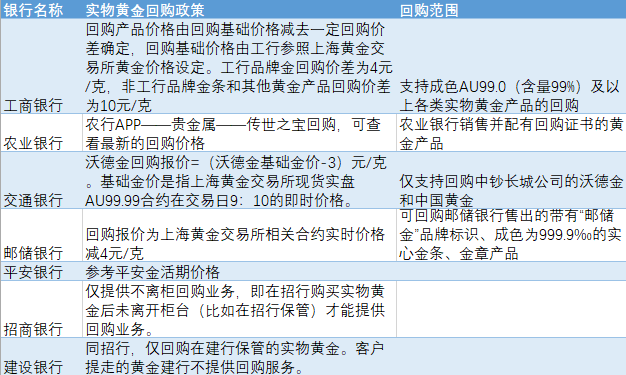 上海黄金交易实时行情_银行金条回购价格_黄金变现渠道