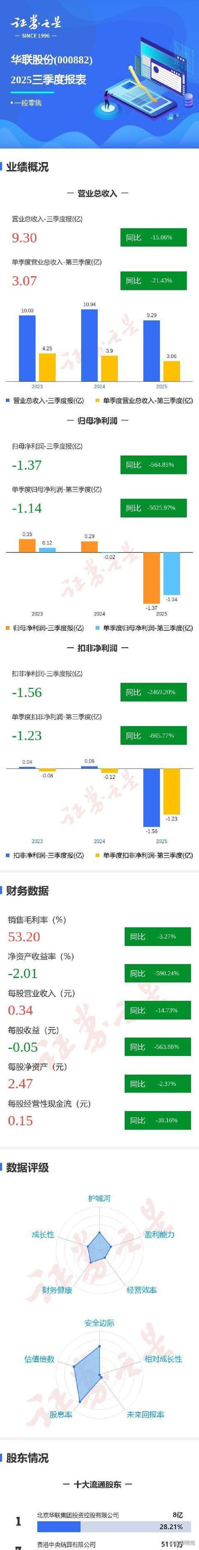 华联股份三季报业绩解读_华联股份股价好低_华联股份资金流向分析