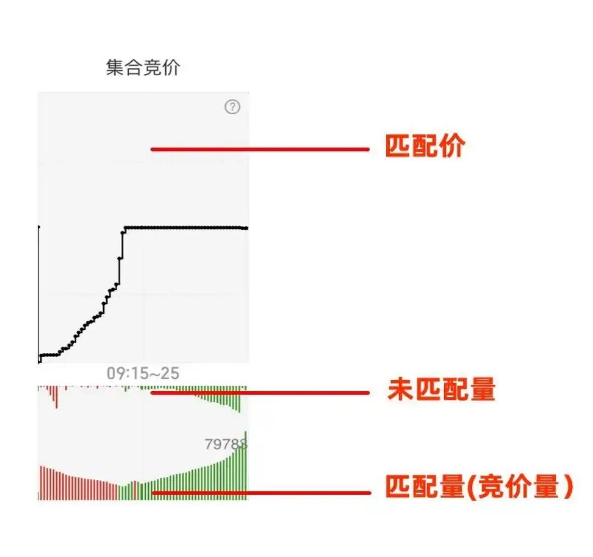 集合竞价时可以买股票吗_集合竞价看懂多空意图_集合竞价实战技巧
