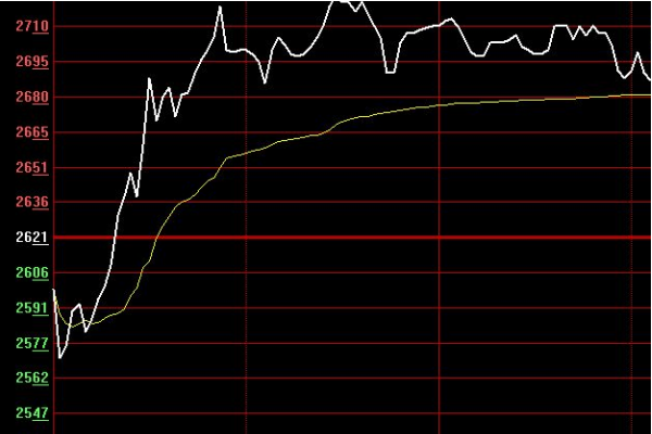 分时图大盘指数分析_黄白曲线对比_股票大盘实时走势图