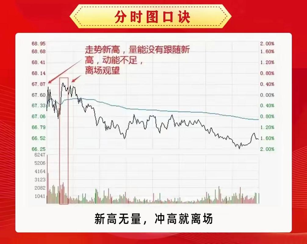 分时图在实战研判中地位重要，大盘指数分时图详解