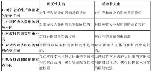 财政购买性支出_中级经济师财政支出影响分析_购买性支出经济影响
