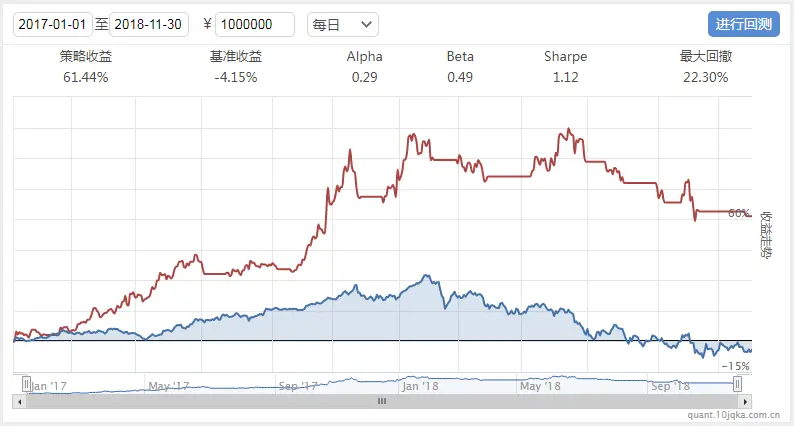 量化交易平台策略回测_股票策略回测平台_MindGo股票回测引擎