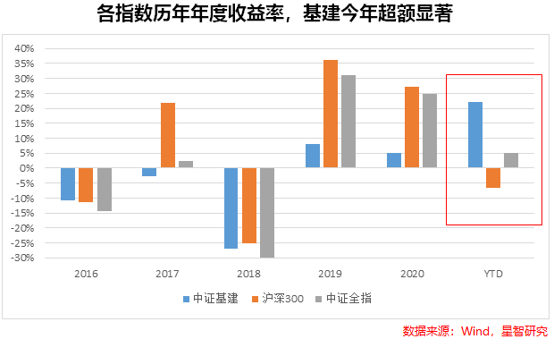 中证基建都有哪些股票_基建行业投资策略_中字头基建行业涨幅分析