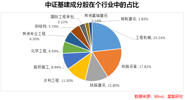 基建行业投资策略_中字头基建行业涨幅分析_中证基建都有哪些股票