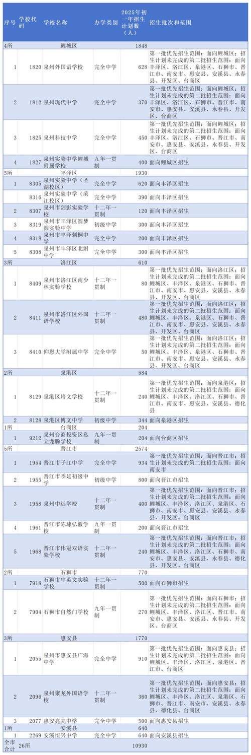 2025 年公民办初中同步招生，民办初中报名时间及地点须知