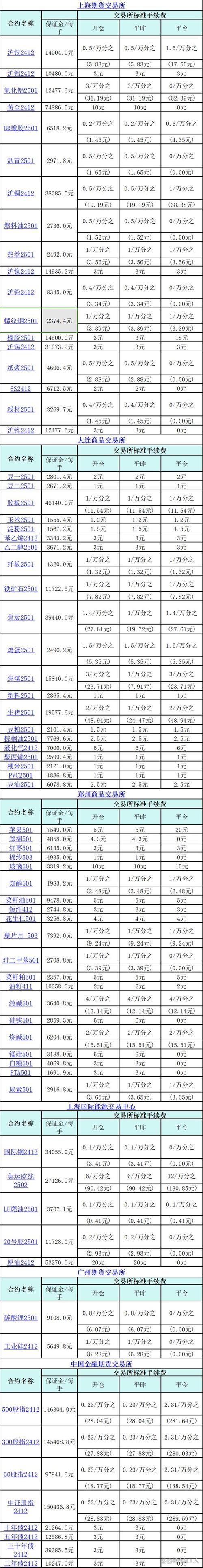 沪深300股指期货交易费用构成_沪深300股指期货保证金比例_沪深300期货一手保证金多少