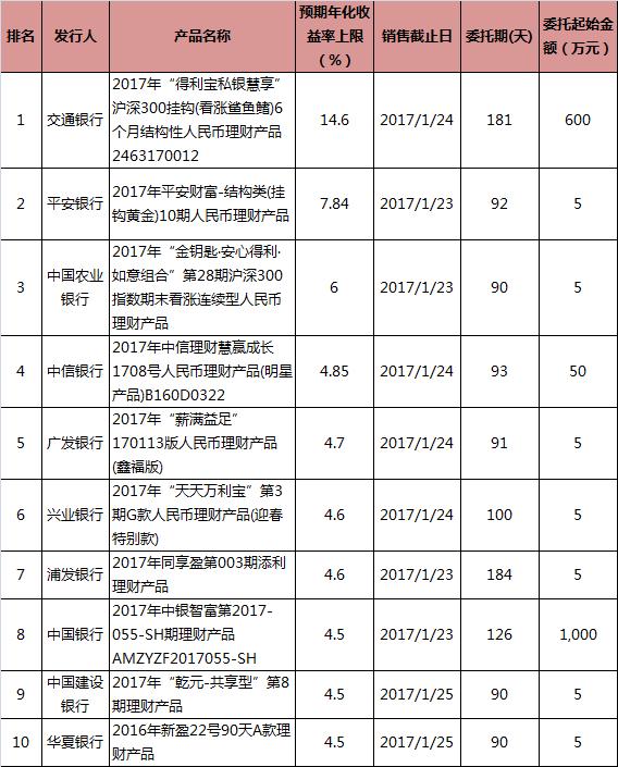 春节理财正当时！银行收益普涨，如何挑选高收益产品？