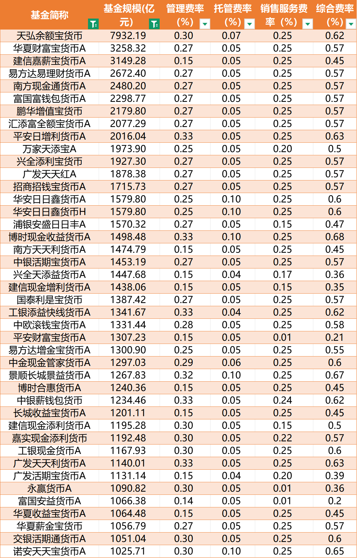 余额宝货币基金是什么_天弘余额宝托管费率调整_天弘余额宝降费原因