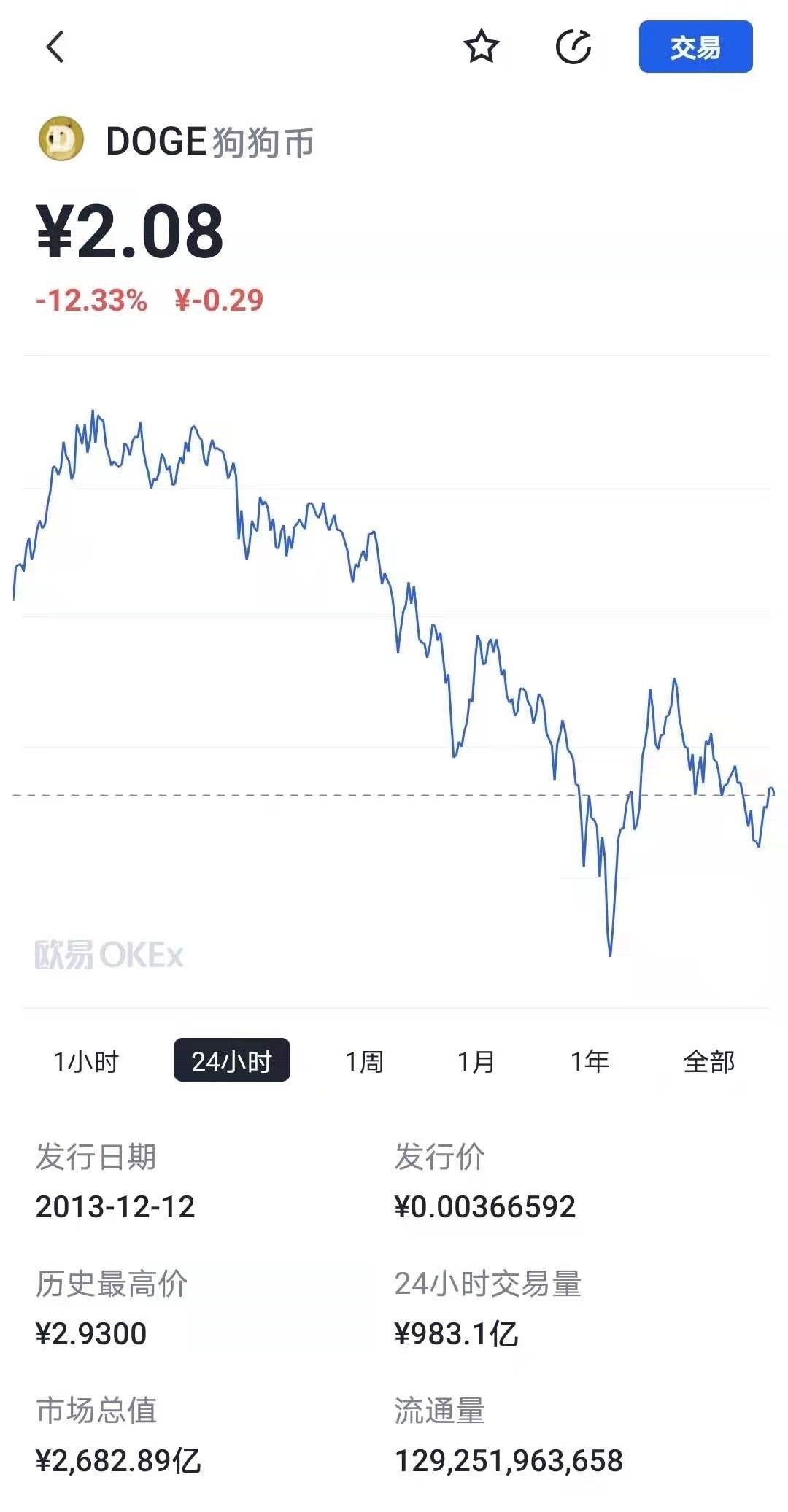 狗狗币未来最高能涨到多少_狗狗币价格走势_狗狗币暴涨原因