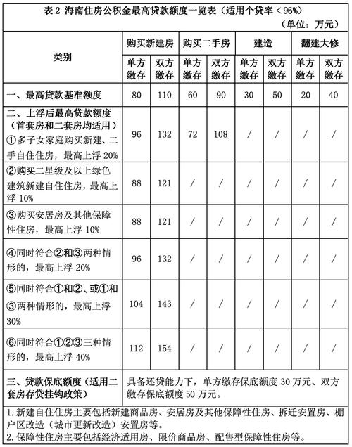 海南住房公积金贷款政策调整优化，多项内容引关注