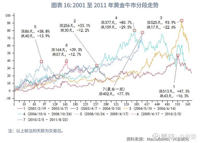 本轮黄金大牛市行情缘由：避险与降息非底层因素？
