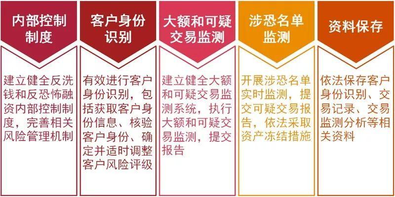 10月10日央行等三部委联合发布互联网金融从业机构反洗钱和反恐怖融资管理办法（试行）