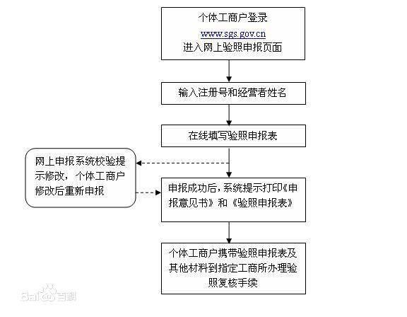 个体工商户营业执照办理流程_个体户注册所需资料_个体户注册流程及费用