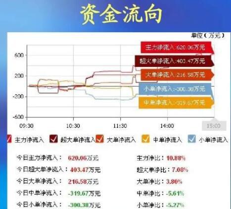 自选股资金流向查询_股票软件资金流向_如何看主力的资金流动