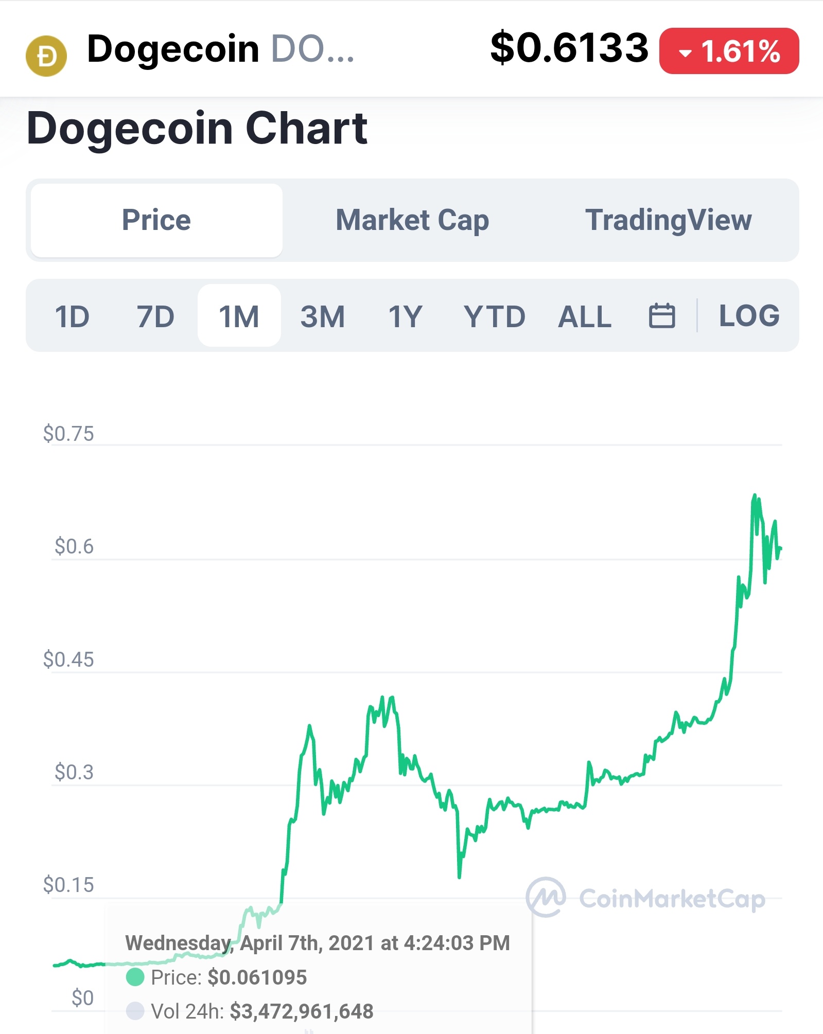 狗狗币价格一月涨10倍，一年内涨幅超118倍，是玩笑还是泡沫？