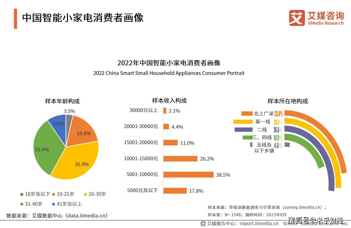 中国智能小家电市场规模预测_绿色智能家电消费趋势_2025年小家电市场分析