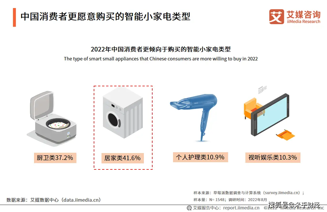 2025年小家电市场分析_中国智能小家电市场规模预测_绿色智能家电消费趋势