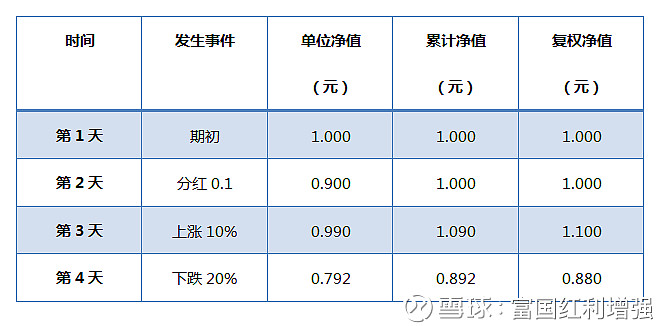 基金买入净值按哪天的算_基金单位净值计算_基金累计净值与分红