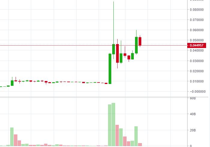 美国抱团散户盯上狗狗币，价格狂涨 500%，马斯克成推手？