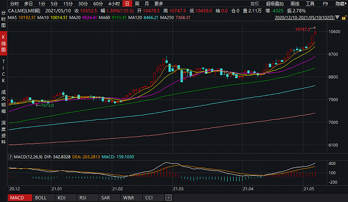 美国铜期货价格为何屡创新高？现在还能追涨吗？