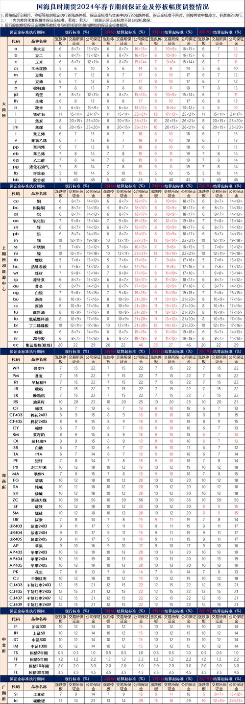 2024 年 12 月 2 日起部分期货合约公司交易保证金标准调整