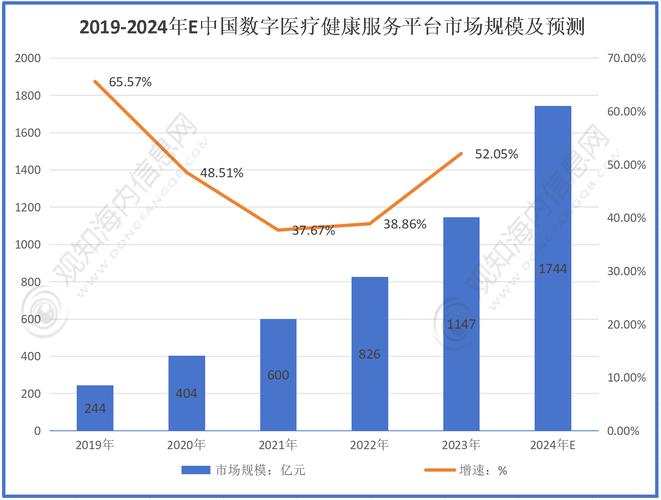 中国正推进数字医疗来缓解行业痛点_数字医疗市场规模增长分析_中国数字医疗政策影响