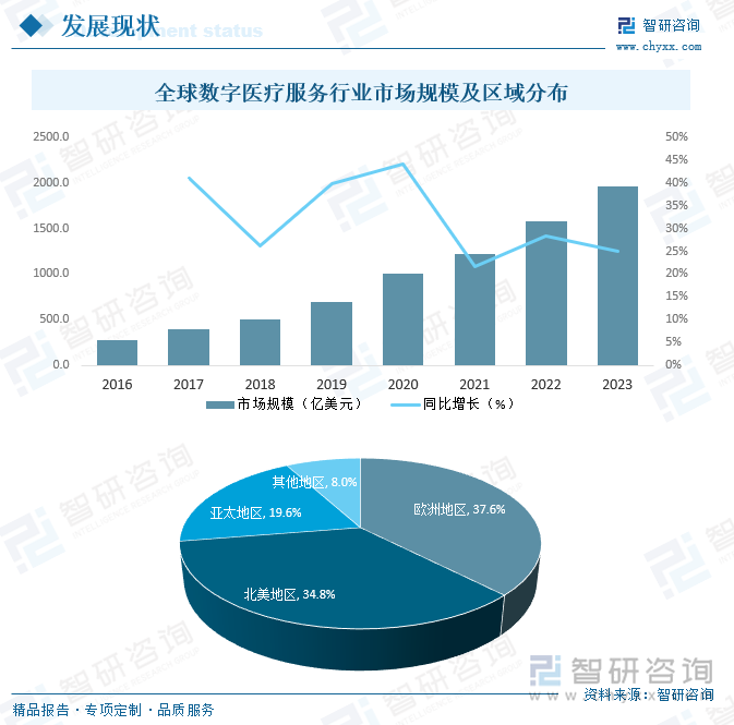 全球数字医疗服务行业市场规模及区域分布