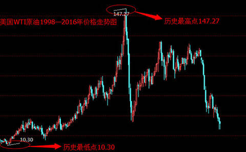 第一次石油危机原油价格_石油价格走势图三十年_1970-2000年国际原油价格走势