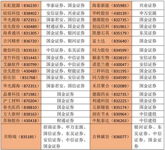 新三板43家首批做市企业明细及对应做市商_北交所做市商最新动态_北交所做市商布局